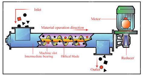 function of screw conveyor|working principle of screw conveyor.